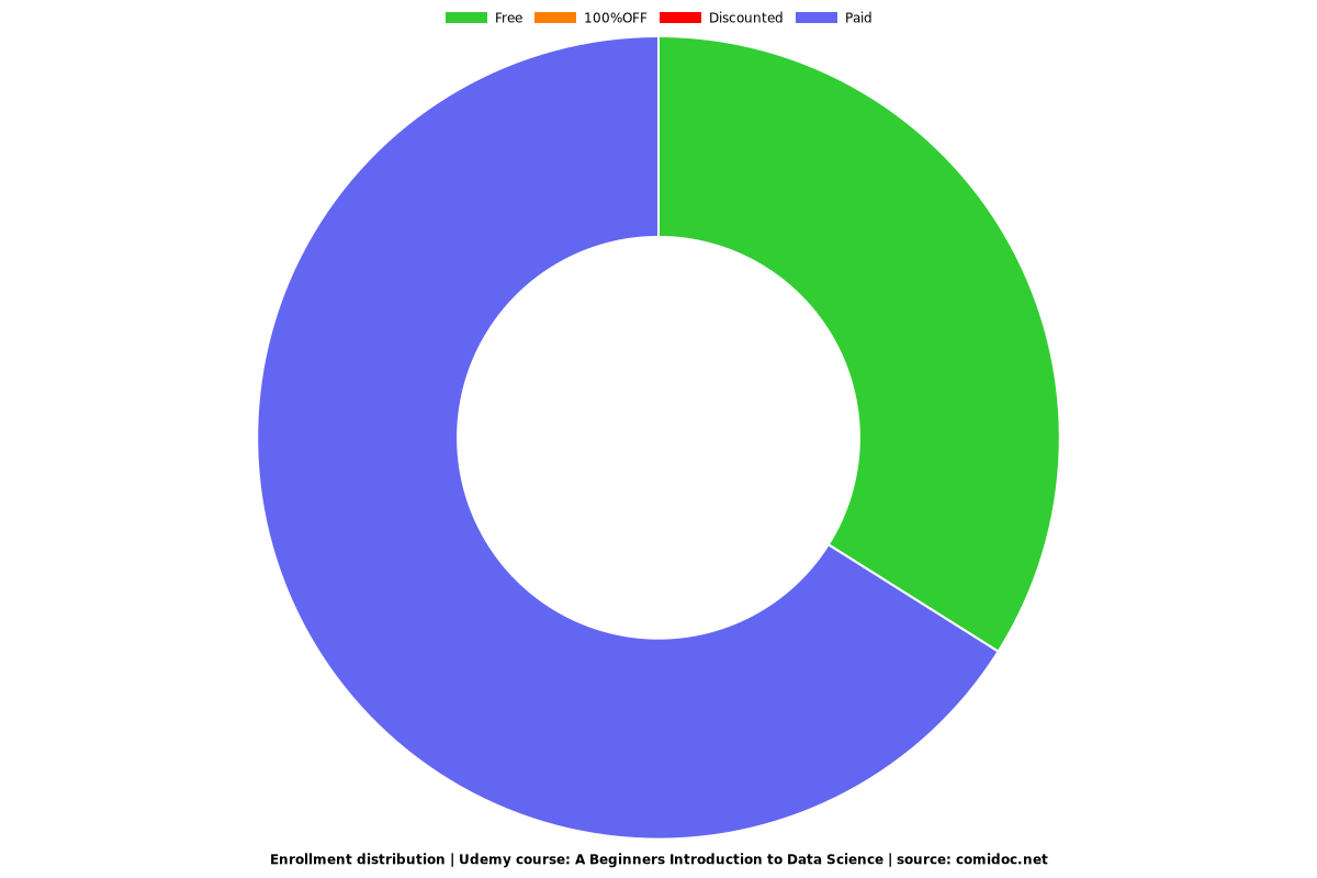 A Beginners Introduction to Data Science - Distribution chart