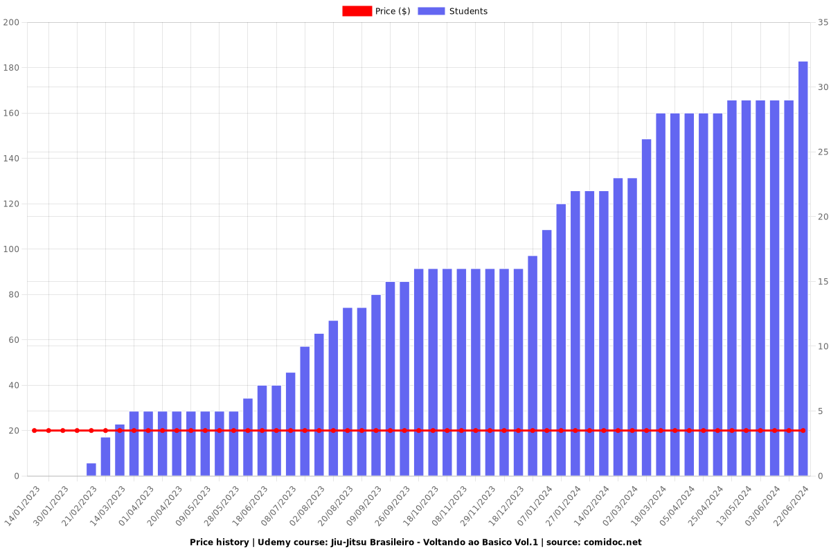 Jiu-Jitsu Brasileiro - Voltando ao Basico Vol.1 - Price chart