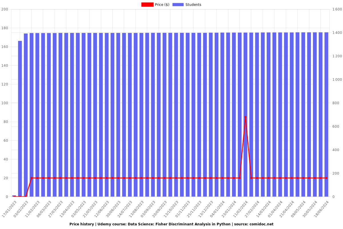 Data Science: Fisher Discriminant Analysis in Python - Price chart