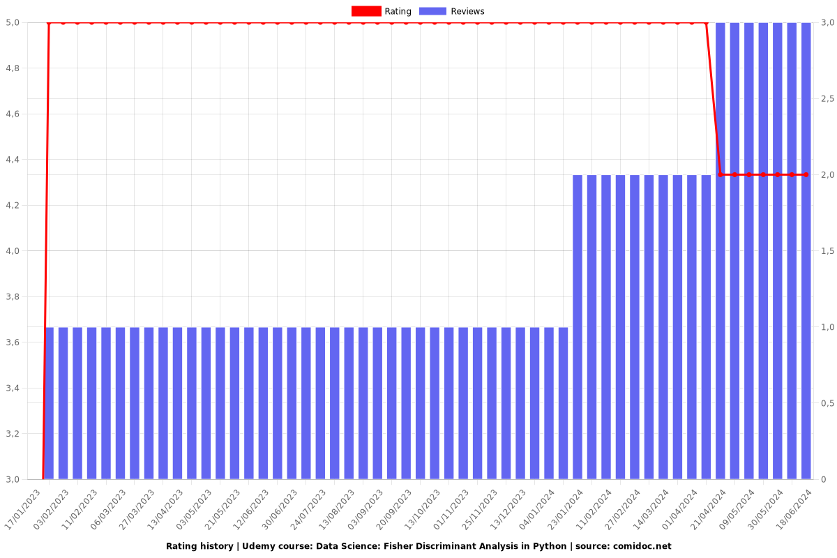 Data Science: Fisher Discriminant Analysis in Python - Ratings chart