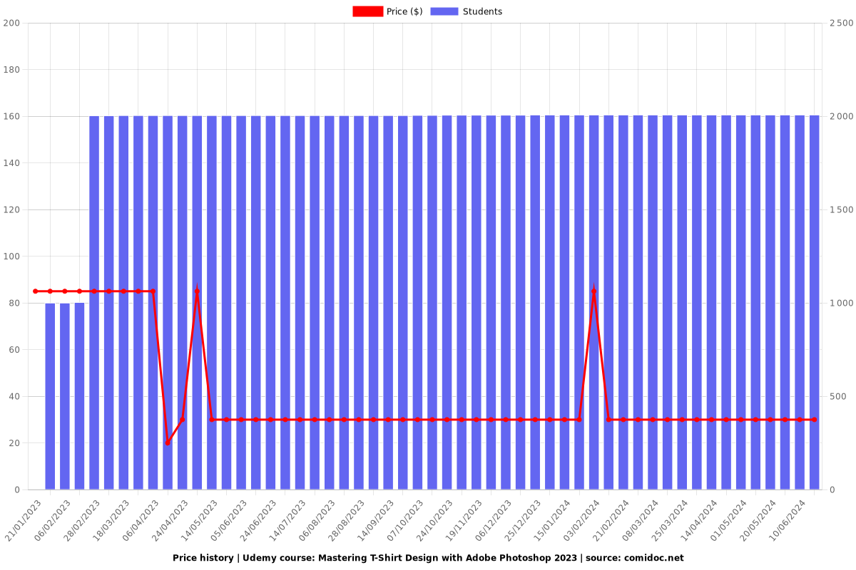 Mastering T-Shirt Design with Adobe Photoshop 2023 - Price chart