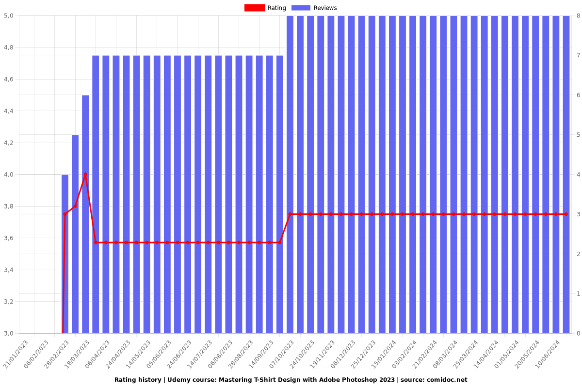 Mastering T-Shirt Design with Adobe Photoshop 2023 - Ratings chart