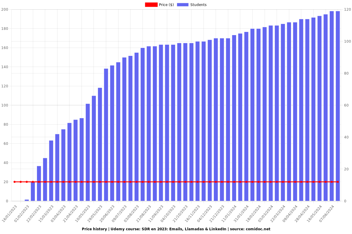 SDR en 2023: Emails, Llamadas & LinkedIn - Price chart