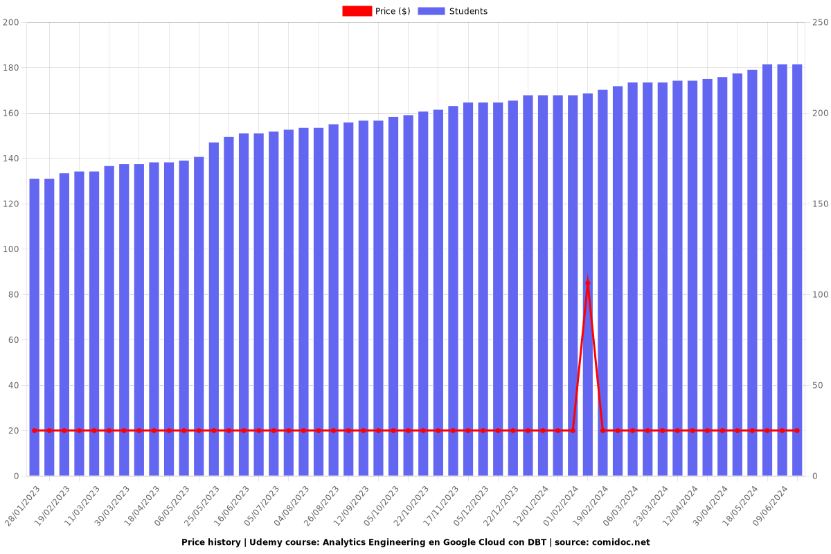 Analytics Engineering en Google Cloud con DBT - Price chart