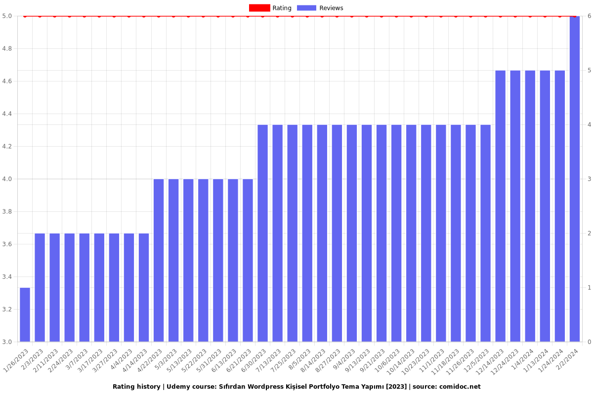 Sıfırdan Wordpress Kişisel Portfolyo Tema Yapımı [2023] - Ratings chart