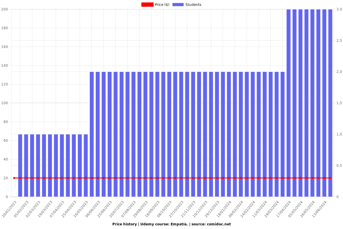 Empatía. - Price chart