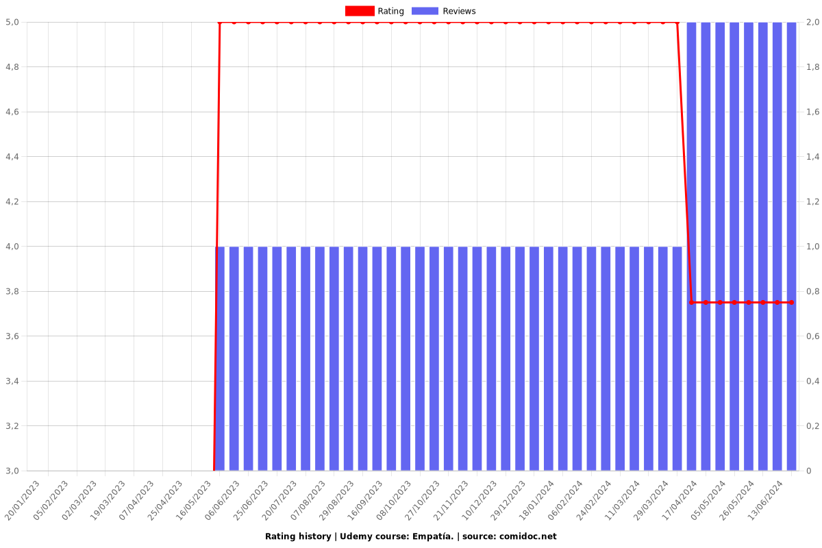 Empatía. - Ratings chart