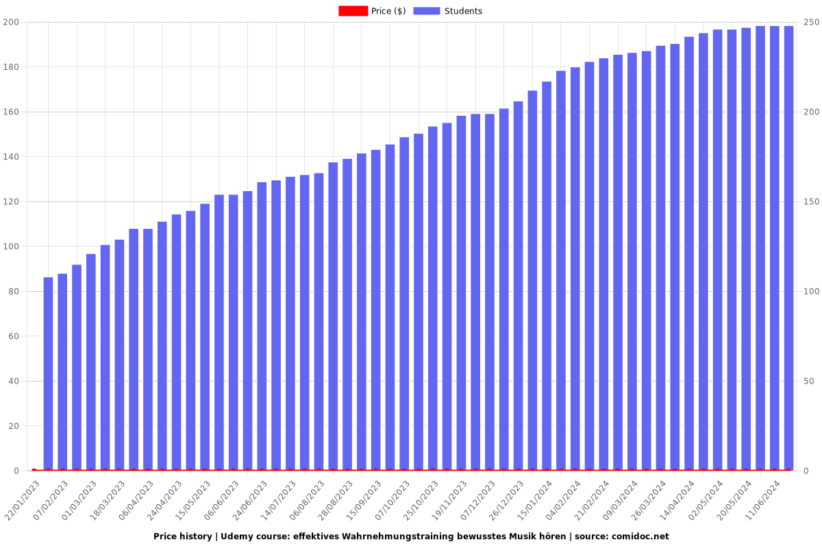 effektives Wahrnehmungstraining bewusstes Musik hören - Price chart