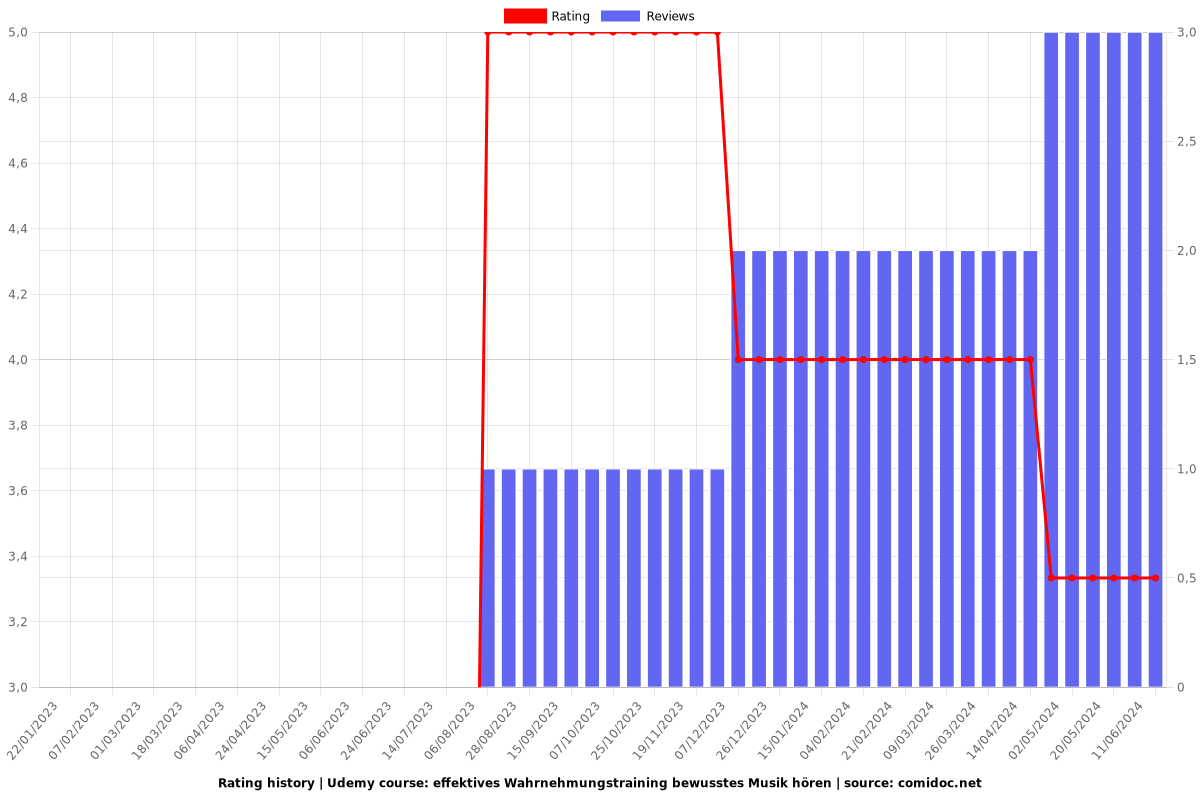 effektives Wahrnehmungstraining bewusstes Musik hören - Ratings chart