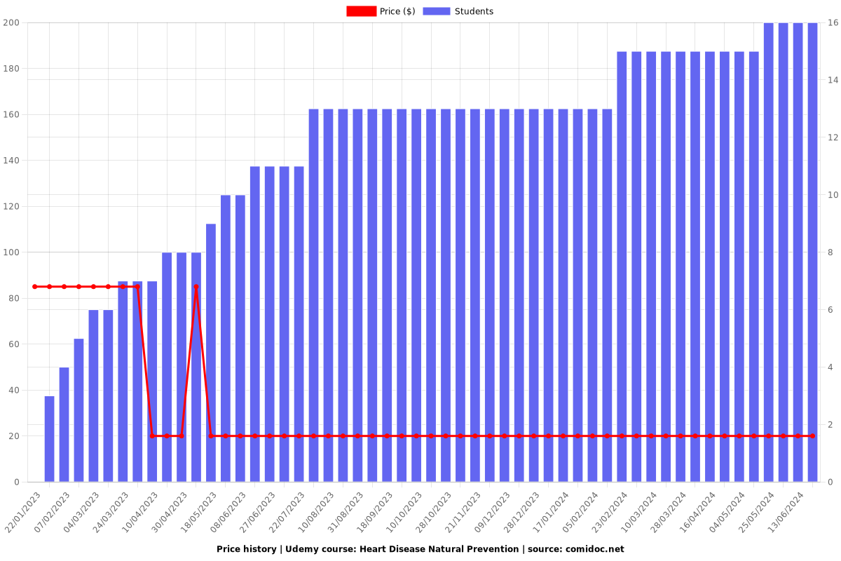 Heart Disease Natural Prevention - Price chart