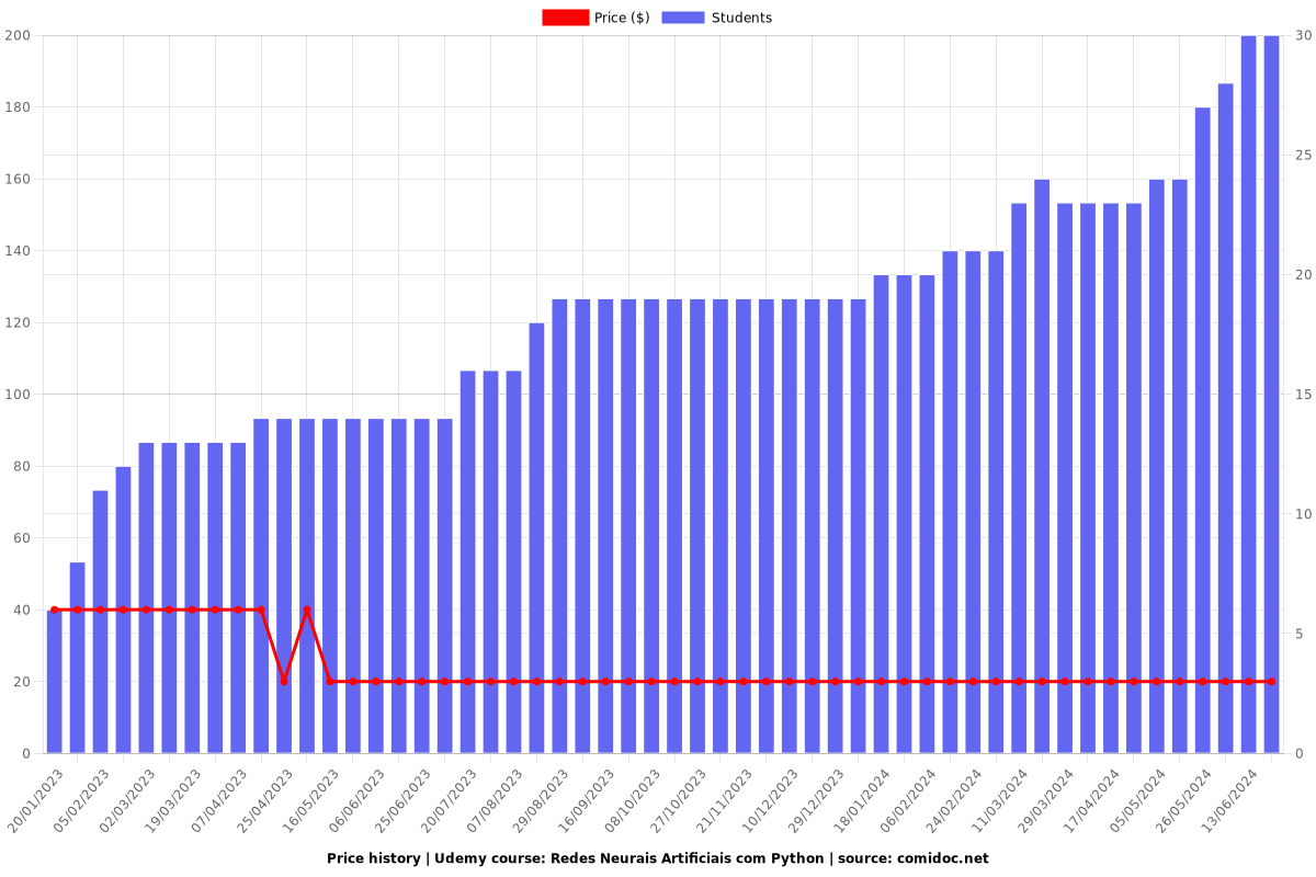 Redes Neurais Artificiais com Python - Price chart