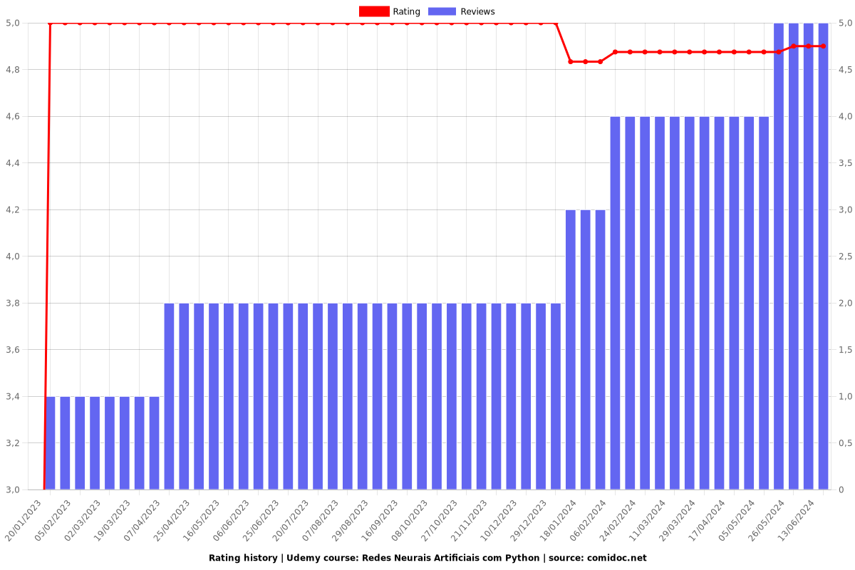 Redes Neurais Artificiais com Python - Ratings chart