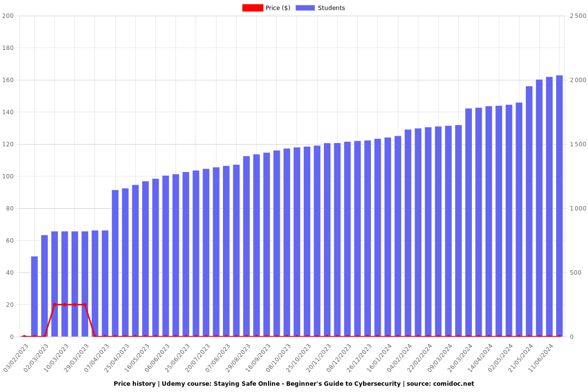 Staying Safe Online - Beginner's Guide to Cybersecurity - Price chart