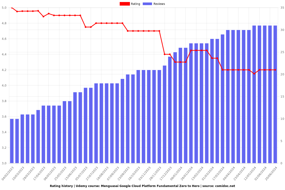 Menguasai Google Cloud Platform Fundamental Zero to Hero - Ratings chart