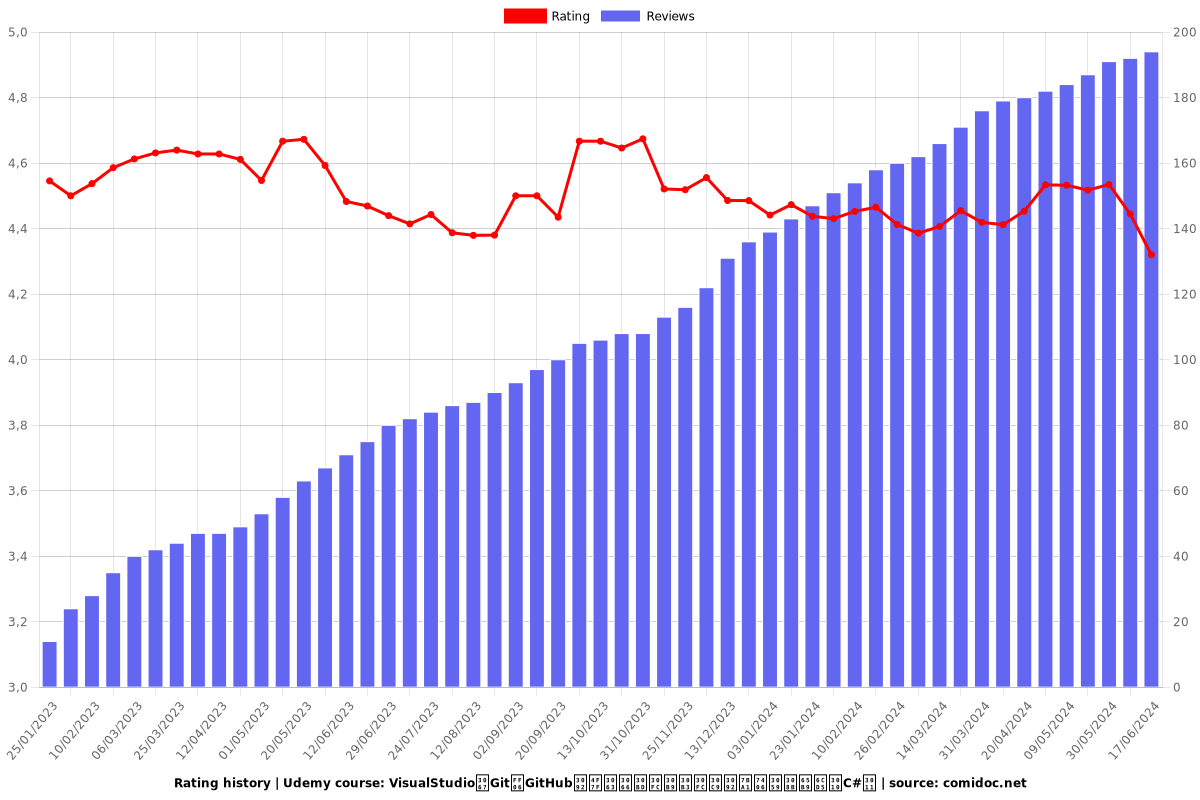 VisualStudioでGit＆GitHubを使ってソースコードを管理する方法【C#】 - Ratings chart