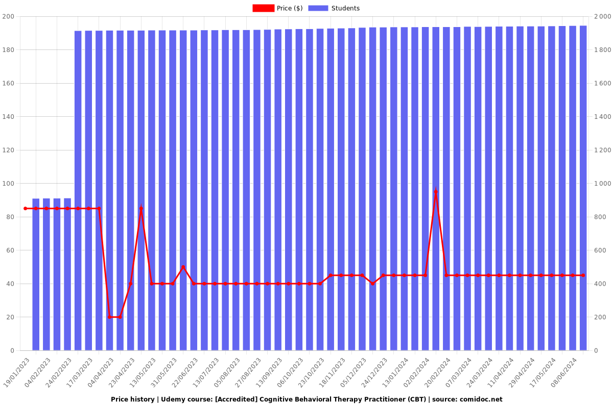 [Accredited] Cognitive Behavioral Therapy Practitioner (CBT) - Price chart