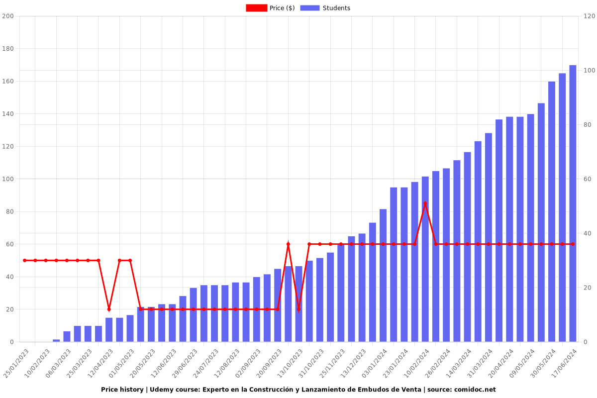 Experto en la Construcción y Lanzamiento de Embudos de Venta - Price chart