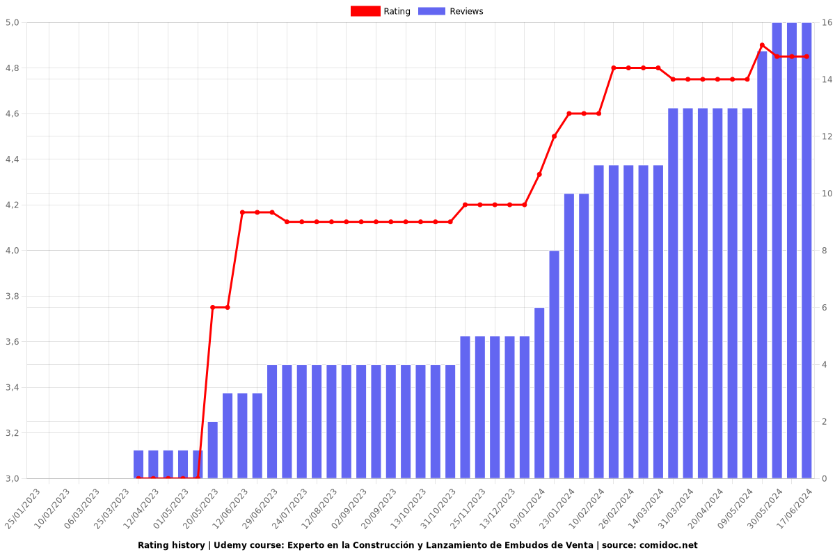 Experto en la Construcción y Lanzamiento de Embudos de Venta - Ratings chart