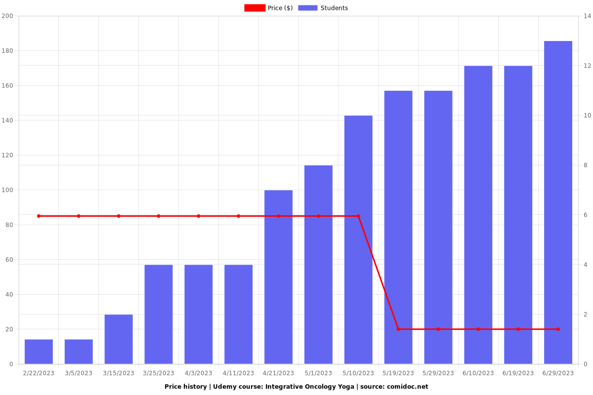 Integrative Oncology Yoga - Price chart