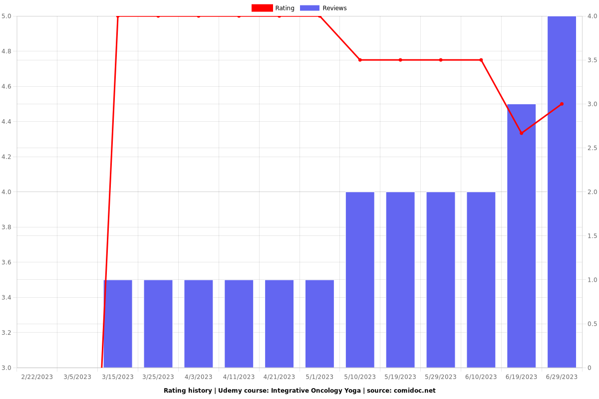 Integrative Oncology Yoga - Ratings chart