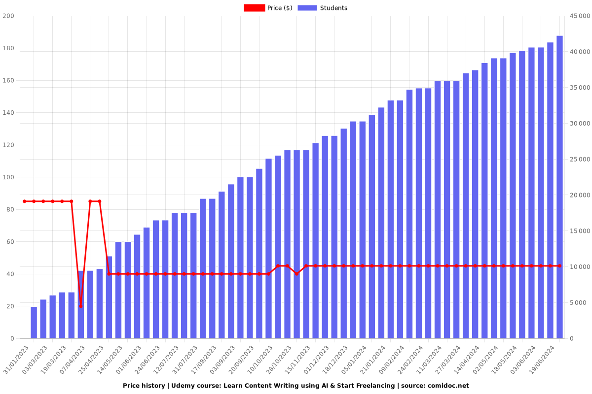 Learn Content Writing using AI & Start Freelancing - Price chart