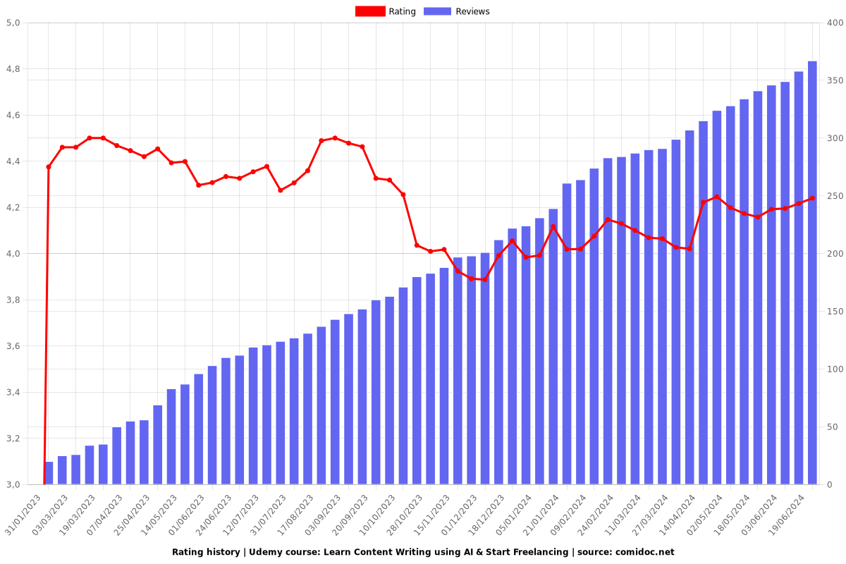 Learn Content Writing using AI & Start Freelancing - Ratings chart