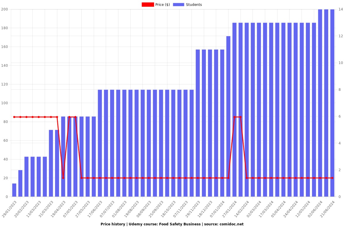 Food Safety Business - Price chart