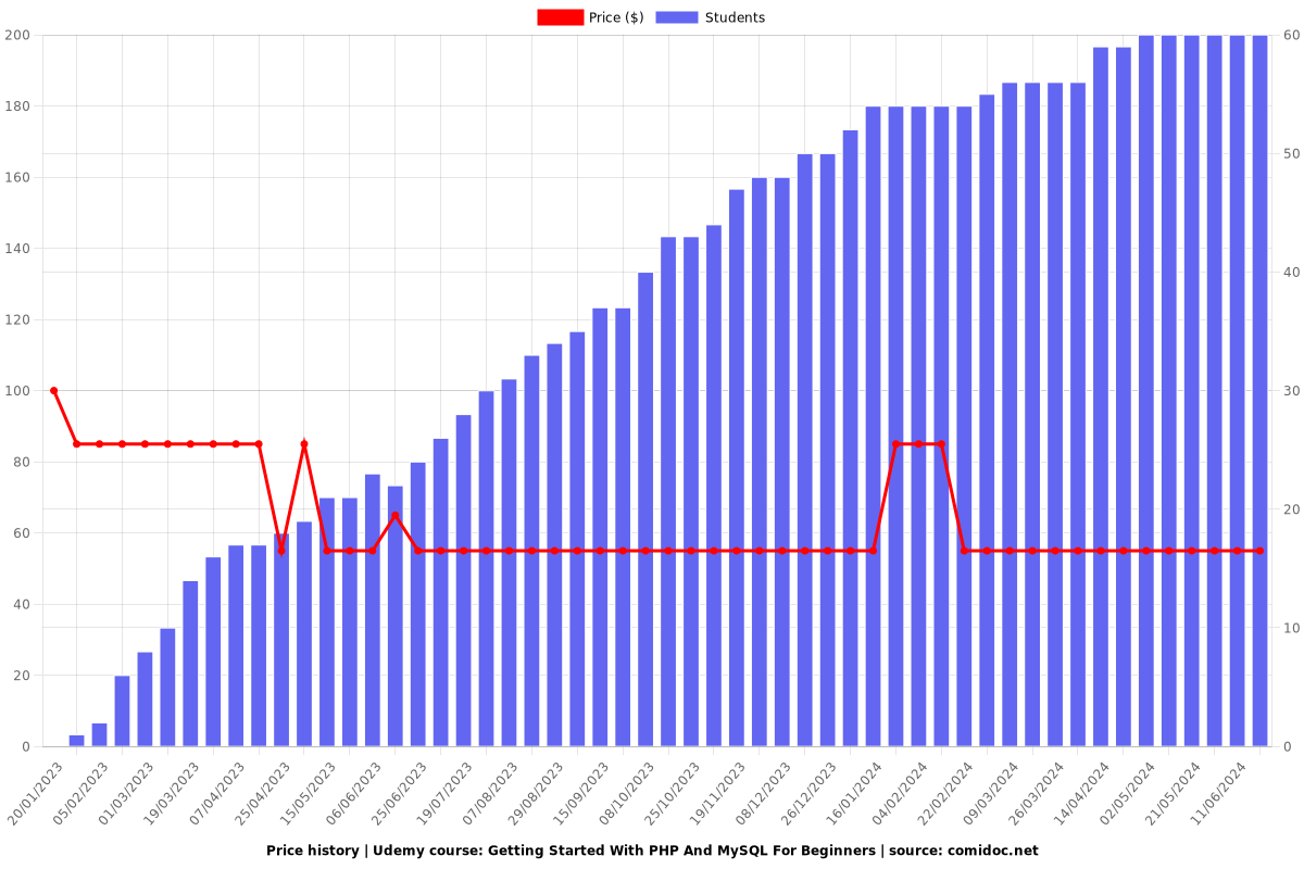 Getting Started With PHP And MySQL For Beginners - Price chart