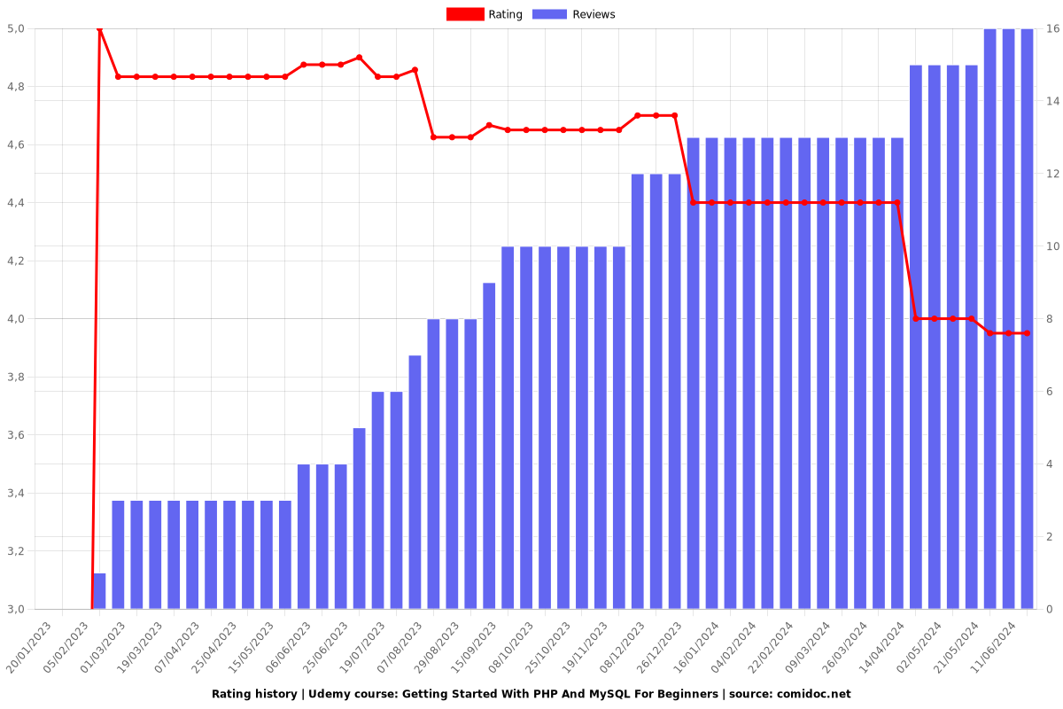 Getting Started With PHP And MySQL For Beginners - Ratings chart