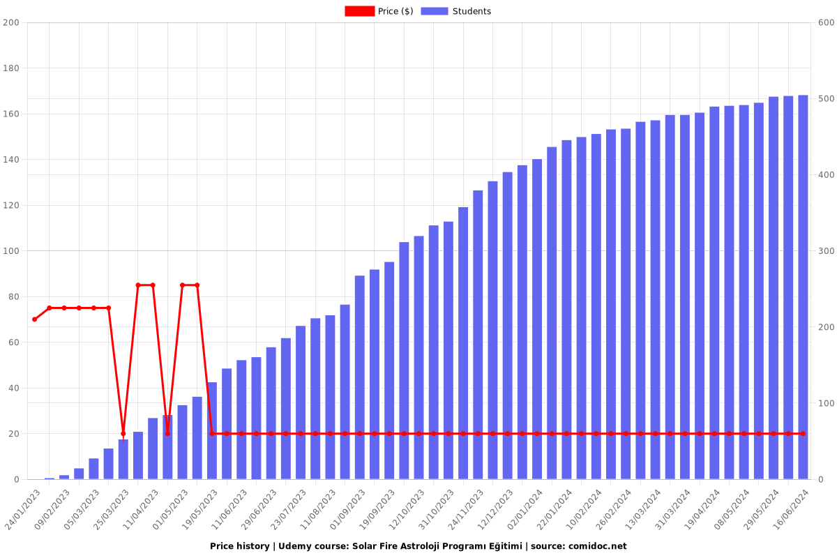 Solar Fire Astroloji Programı Eğitimi - Price chart