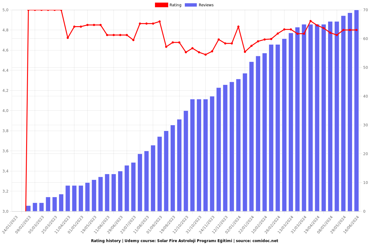 Solar Fire Astroloji Programı Eğitimi - Ratings chart