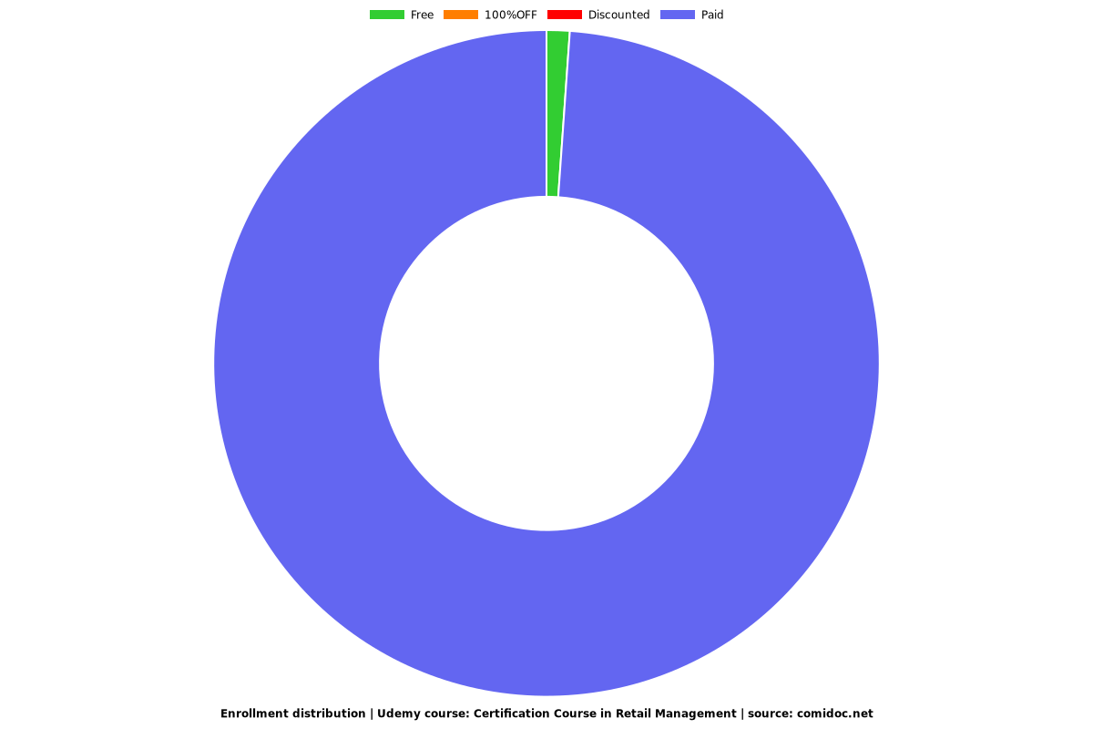 Certification Course in Retail Management - Distribution chart