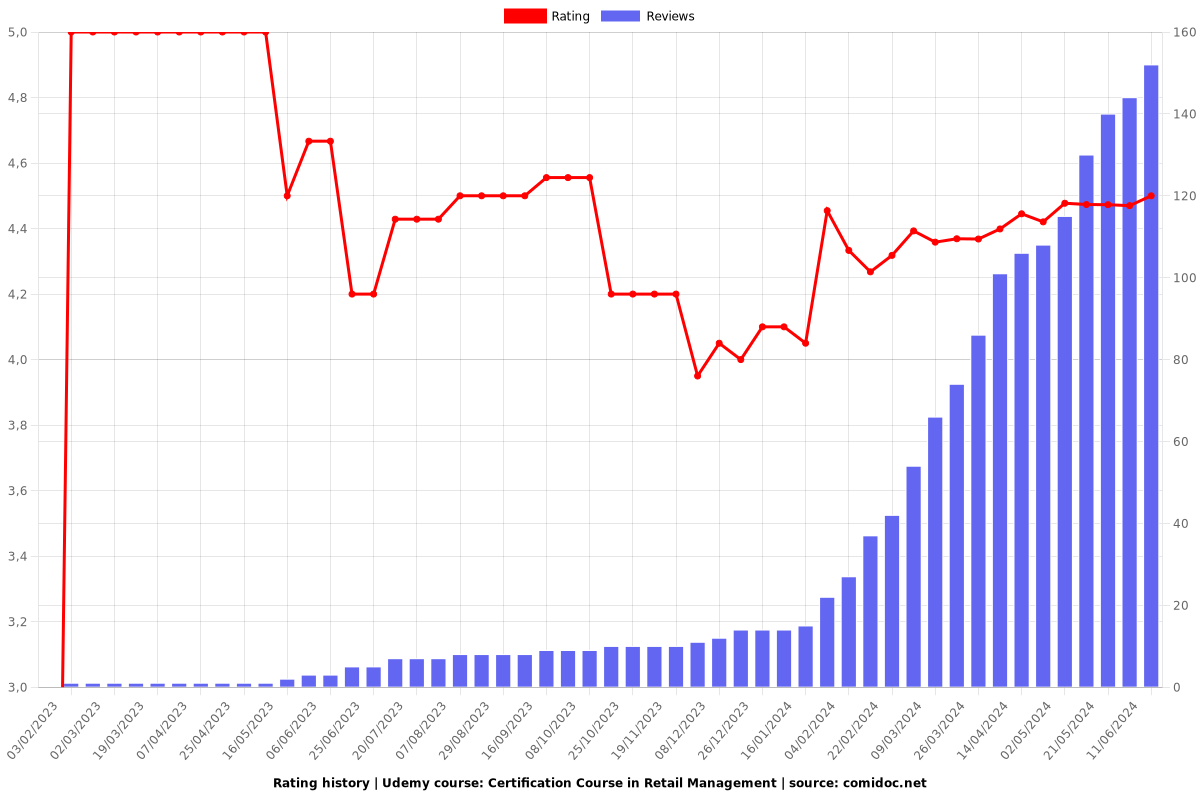 Certification Course in Retail Management - Ratings chart