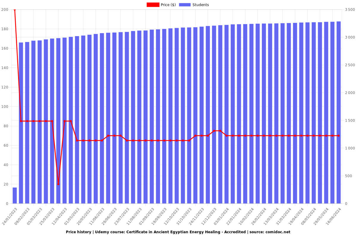 Certificate in Ancient Egyptian Energy Healing - Accredited - Price chart