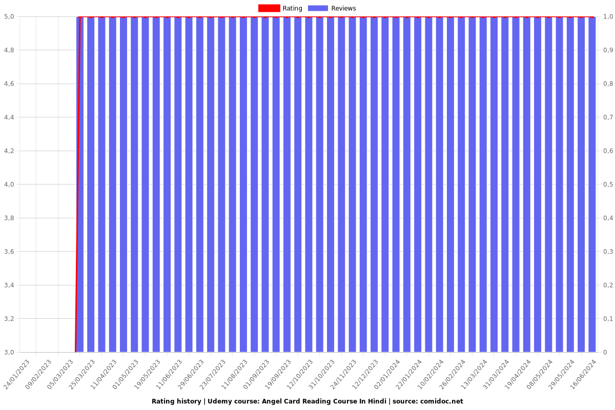 Angel Card Reading Course In Hindi - Ratings chart