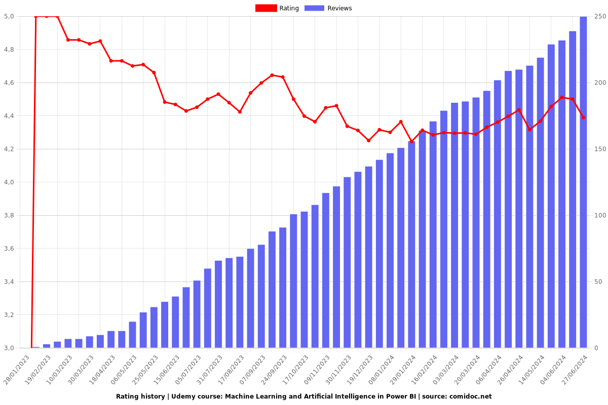Machine Learning and Artificial Intelligence in Power BI - Ratings chart