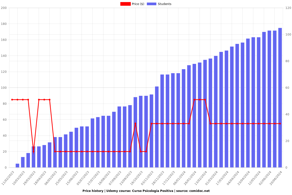 Curso Psicologia Positiva - Price chart