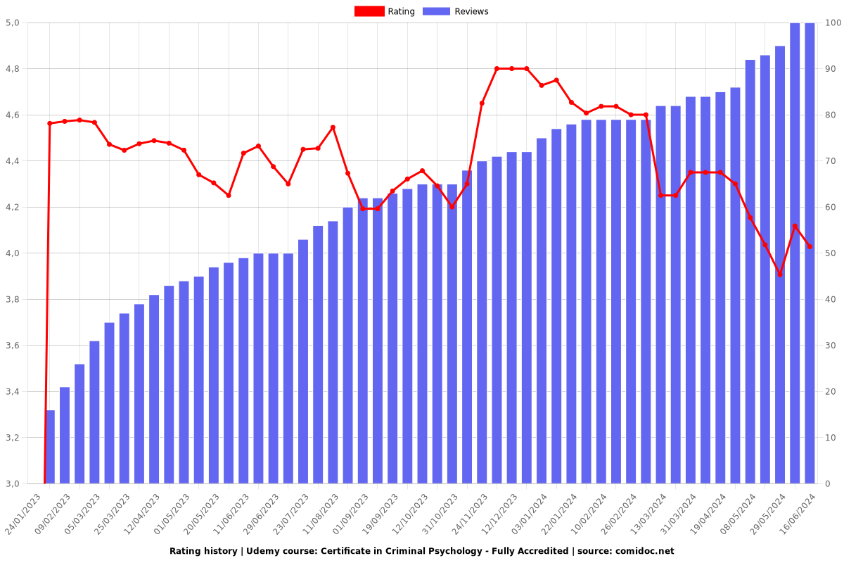 Certificate in Criminal Psychology - Fully Accredited - Ratings chart