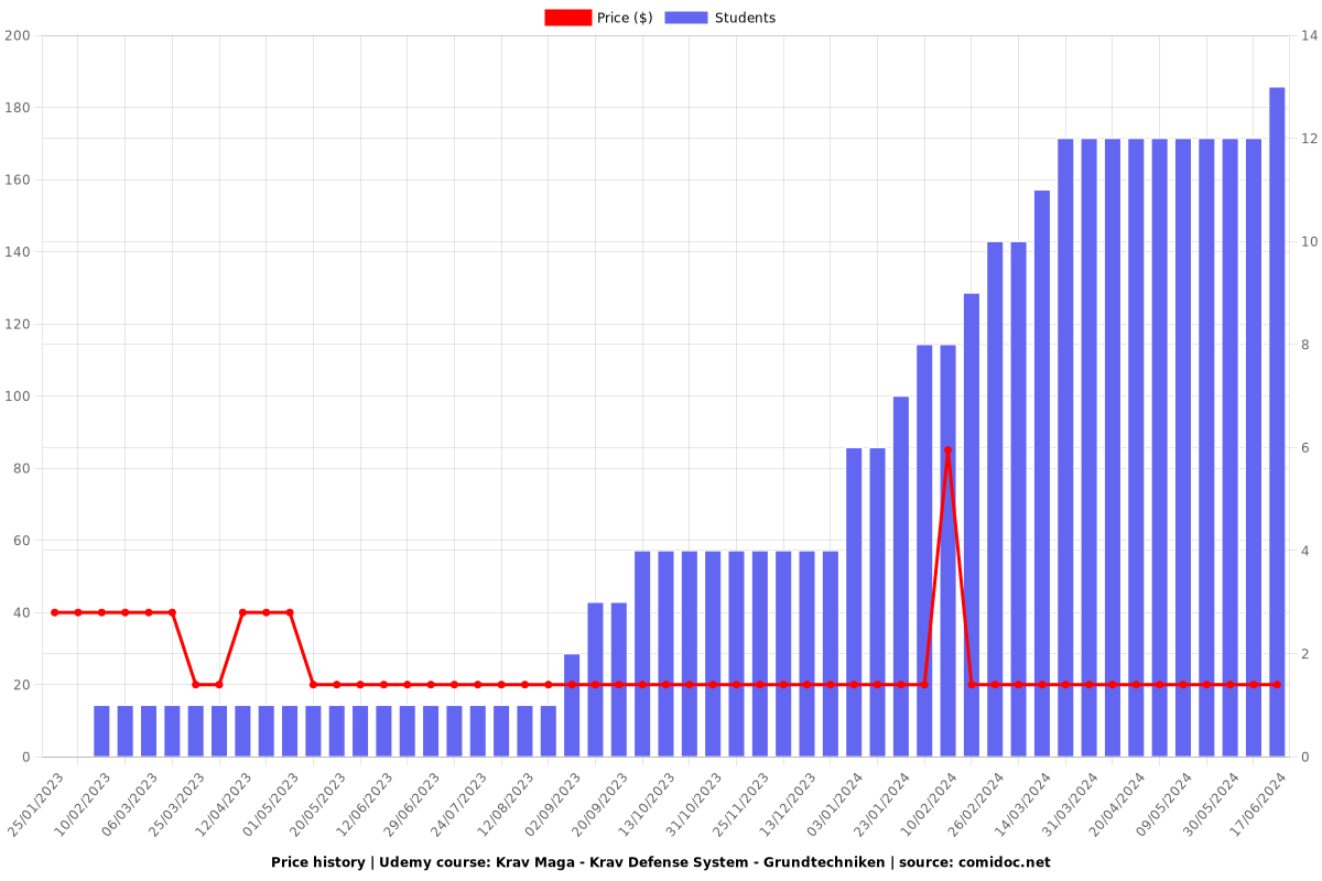 Krav Maga - Krav Defense System - Grundtechniken - Price chart