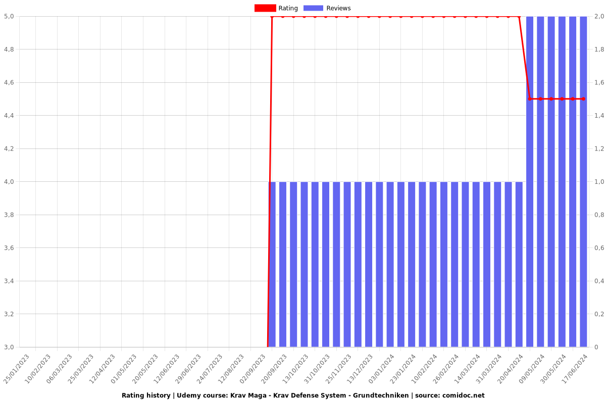 Krav Maga - Krav Defense System - Grundtechniken - Ratings chart