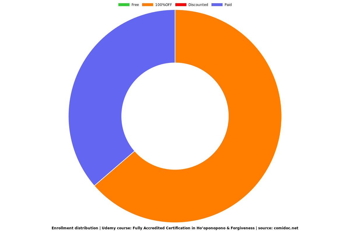 Fully Accredited Certification in Ho’oponopono & Forgiveness - Distribution chart