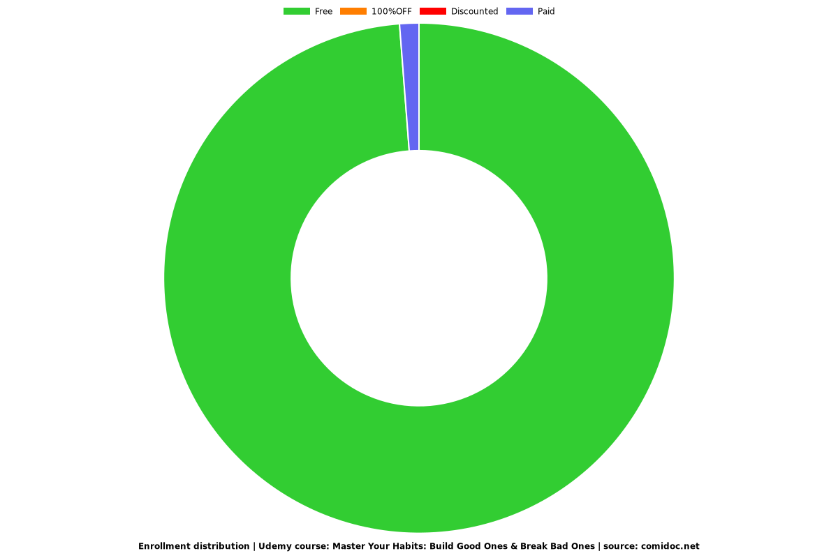 Master Your Habits: Build Good Ones & Break Bad Ones - Distribution chart