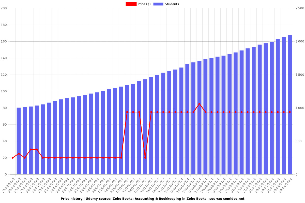 Zoho Books: Accounting & Bookkeeping in Zoho Books - Price chart