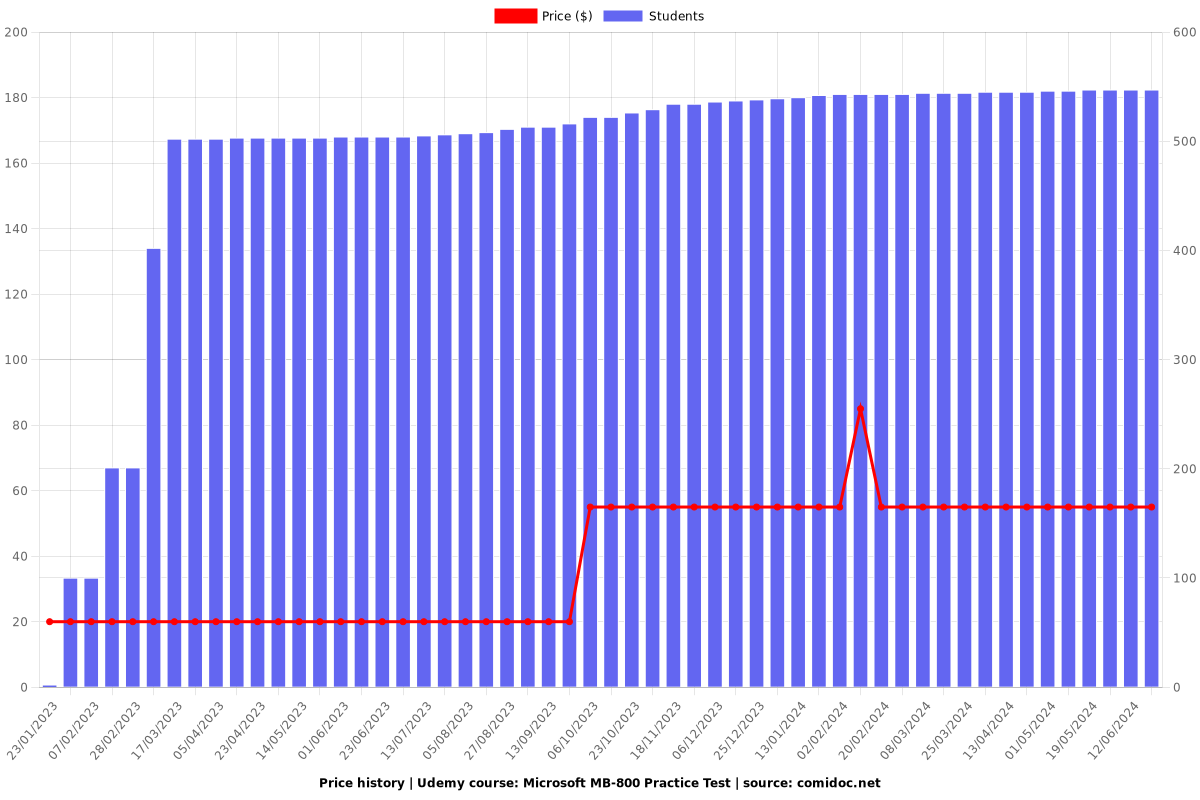 Microsoft MB-800 Practice Test - Price chart