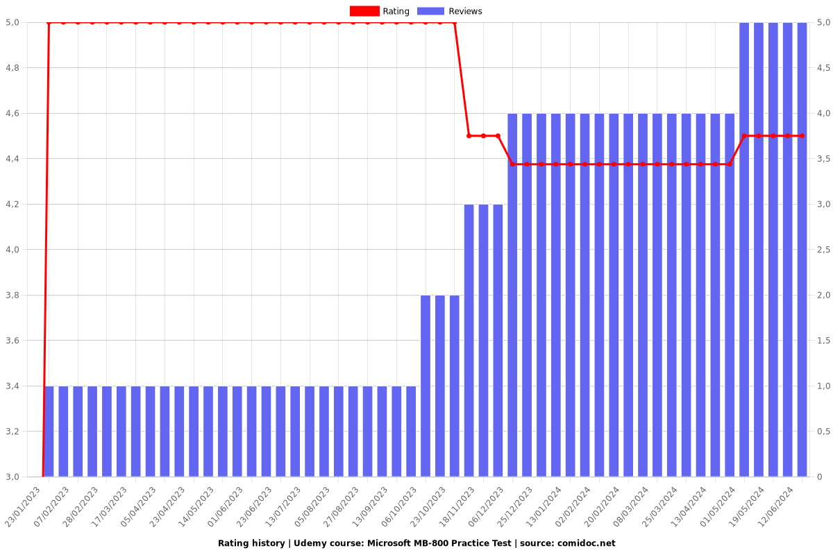 Microsoft MB-800 Practice Test - Ratings chart