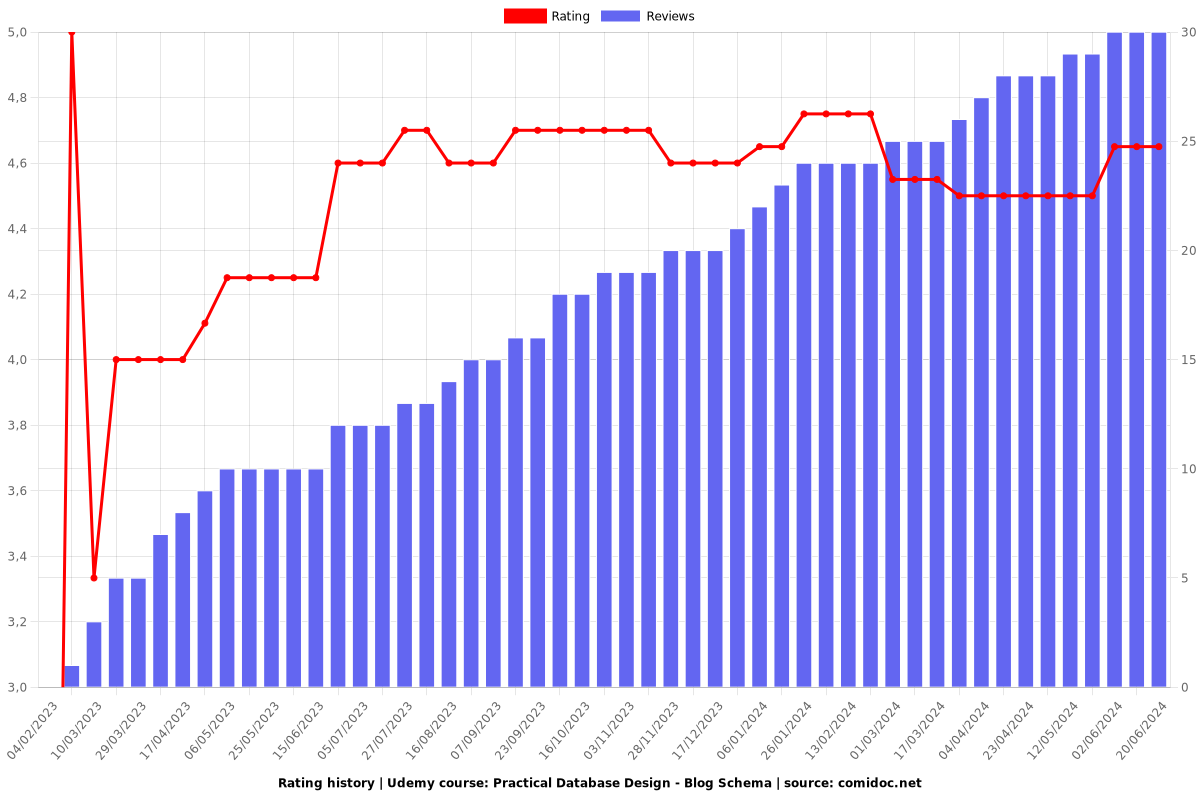 Practical Database Design - Blog Schema Normalization to 3NF - Ratings chart