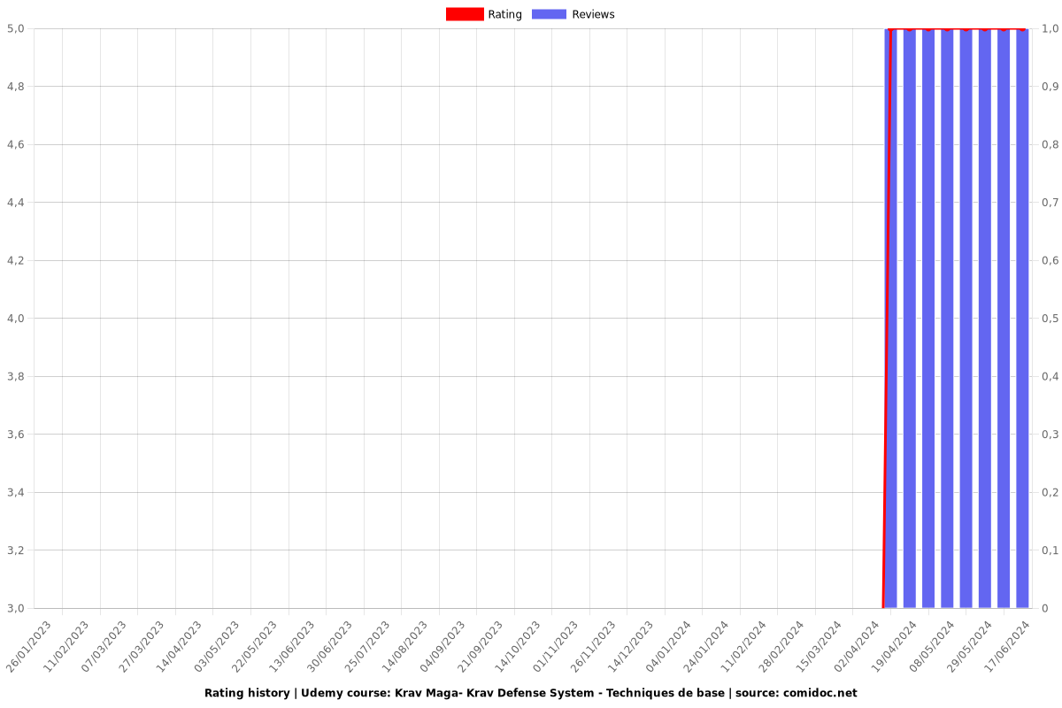 Krav Maga- Krav Defense System - Techniques de base - Ratings chart