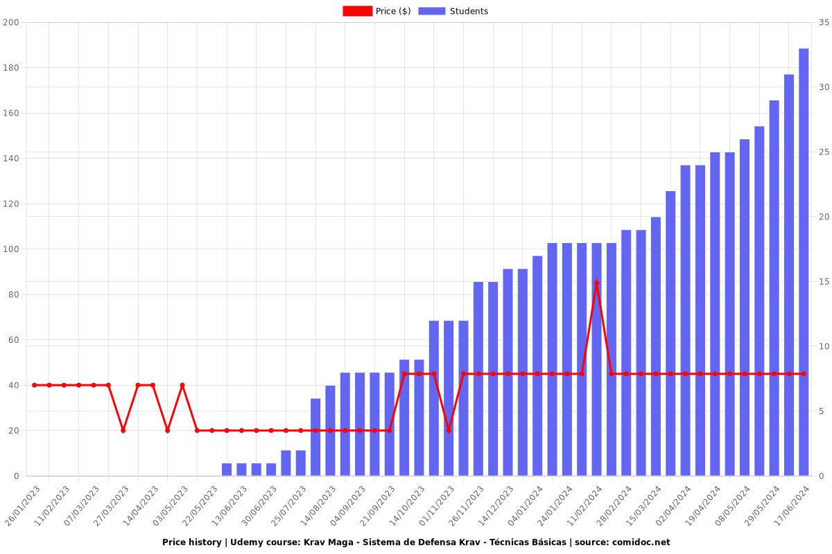 Krav Maga - Sistema de Defensa Krav - Técnicas Básicas - Price chart