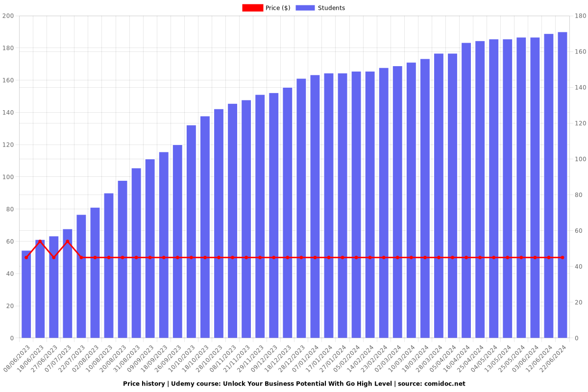 Unlock Your Business Potential With Go High Level - Price chart