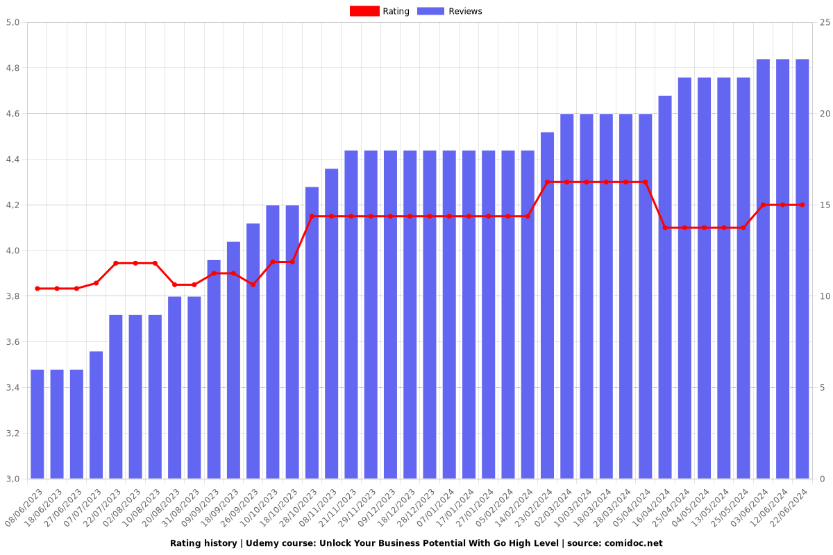 Unlock Your Business Potential With Go High Level - Ratings chart